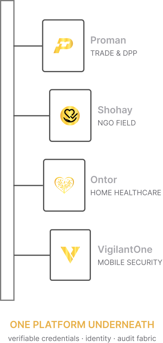 One platform underneath four deployments, vertical layout for mobile