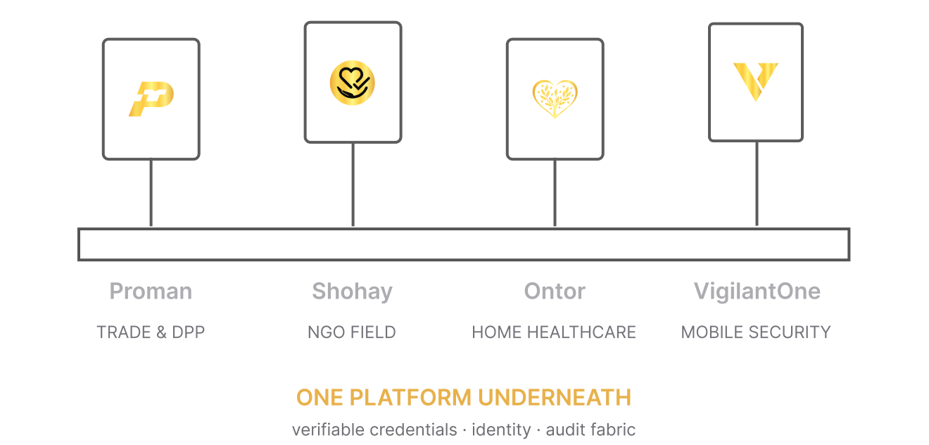 One platform underneath four deployments: Trade and DPP, NGO field verification, home healthcare, and mobile security
