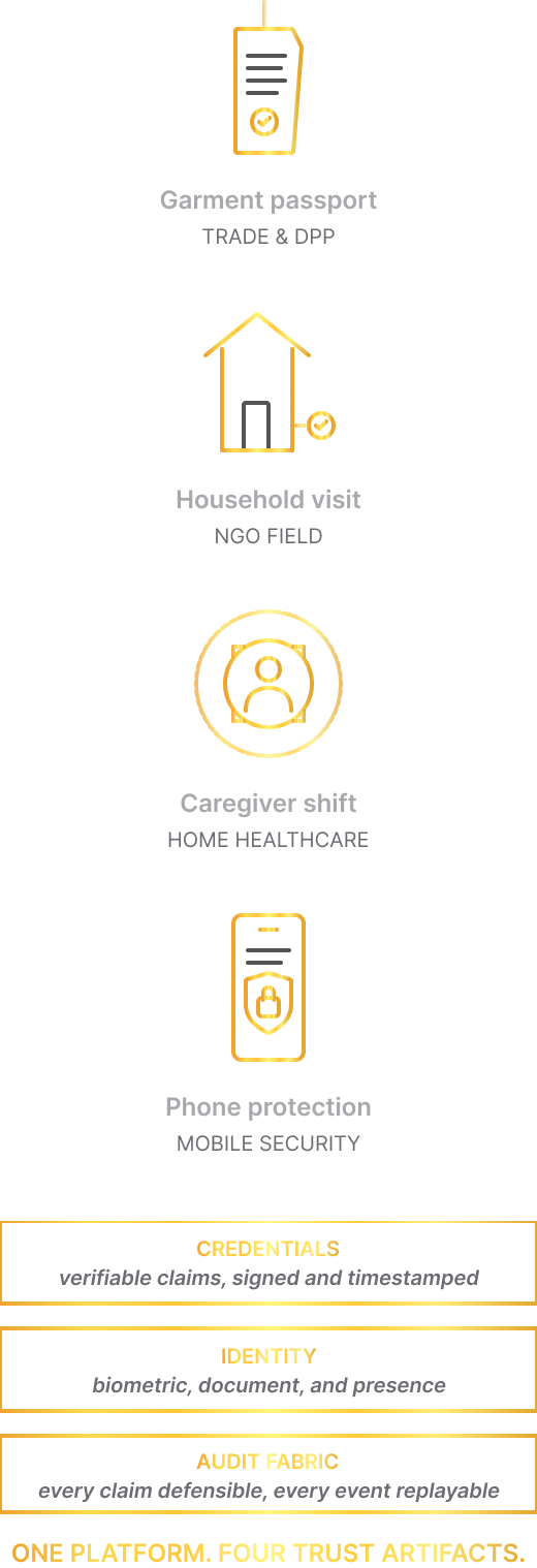 Four trust artifacts from three platform primitives: garment passport, household visit, caregiver shift, and phone protection on a shared substrate of credentials, identity, and audit fabric